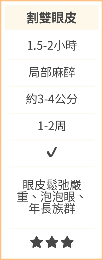 割雙眼皮-手術時間:1.5-2小時;麻醉方式:局部麻醉;傷口大小:約3-4公分;恢復期:1-2周;拆線:有;適合對象:眼皮鬆弛嚴重、眼窩凹、泡泡眼、年長族群;費用中等