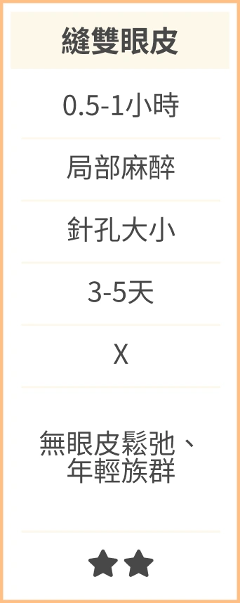 縫雙眼皮-手術時間:0.5-1小時;麻醉方式:局部麻醉;傷口大小:針孔大小;恢復期:3-5天;拆線:無;適合對象:無眼皮鬆弛、年輕族群;費用偏低