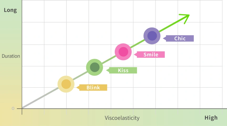 Hya-Dermis formulations - Duration and Viscoelasticity Graph