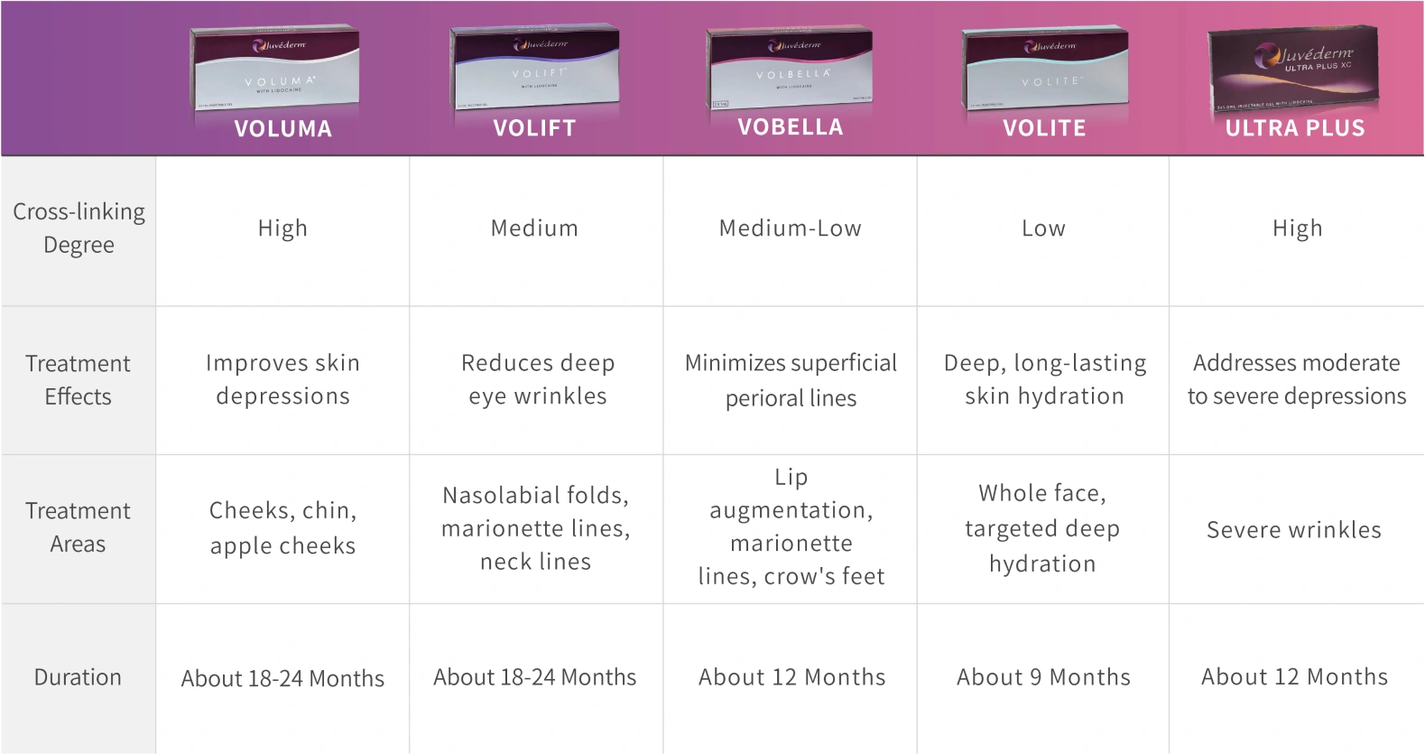Juvederm Hyaluronic Acid Comparison Table Fixed Fields - VOLUMA, VOLIFT, VOBELLA, VOLITE, ULTRA PLUS
