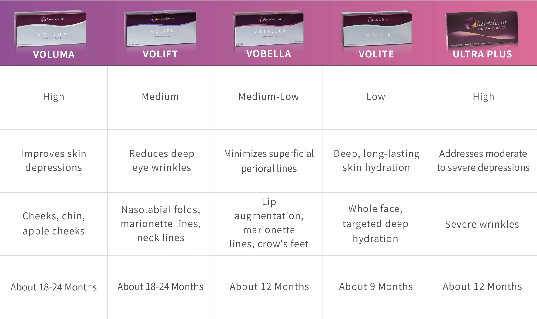 Juvederm Hyaluronic Acid Comparison Table Fixed Fields - VOLUMA, VOLIFT, VOBELLA, VOLITE, ULTRA PLUS