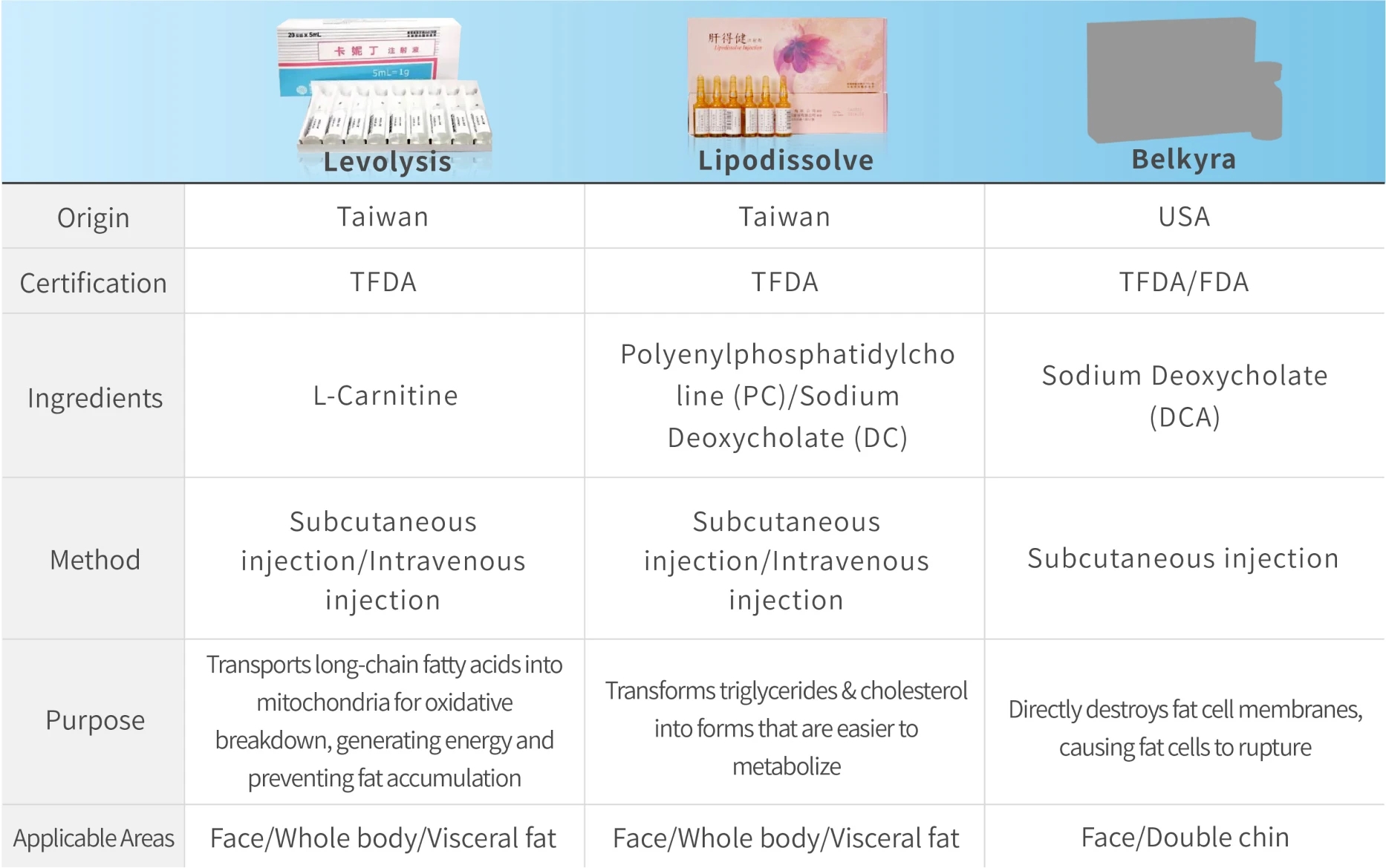 Comparison table of lipolysis injection brands - Carnitine, Lipodissolve, Belkyra