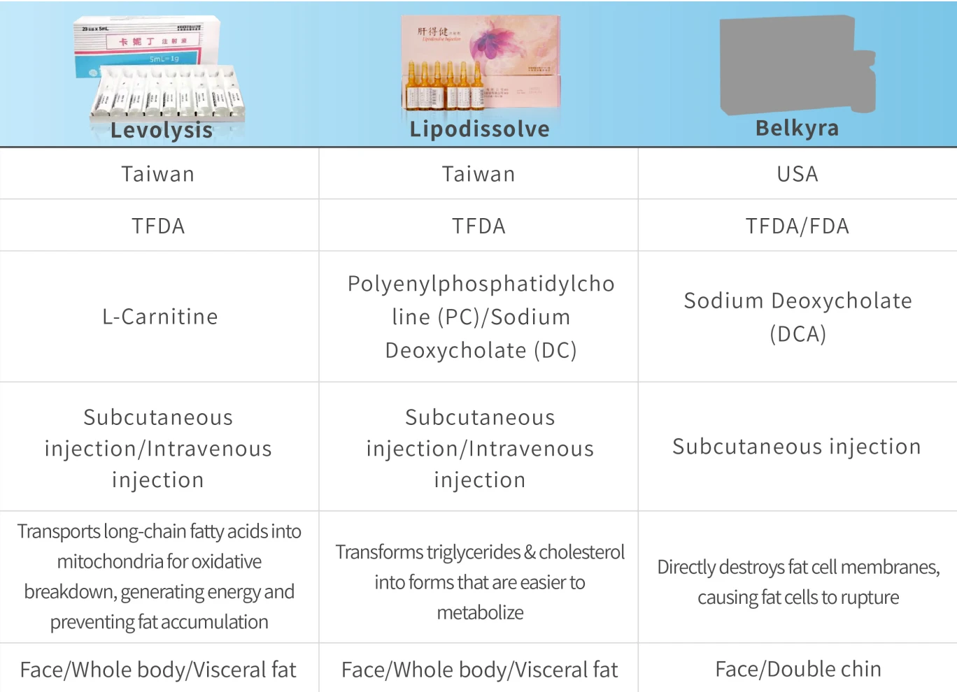 Comparison table of lipolysis injection brands - Carnitine, Lipodissolve, Belkyra