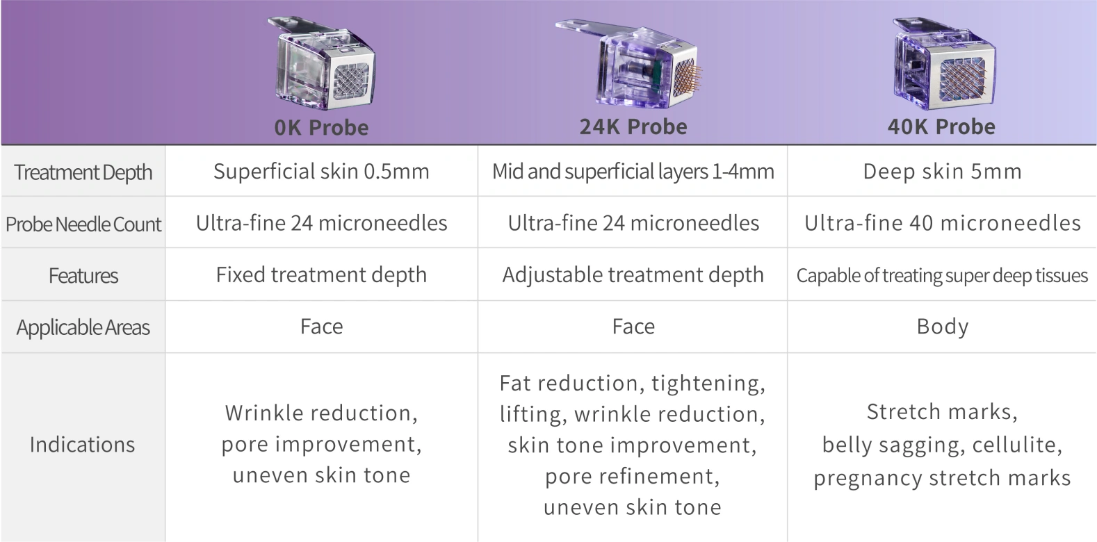 Morpheus8 Probe Comparison-0K Probe、24K Probe、40K Probe