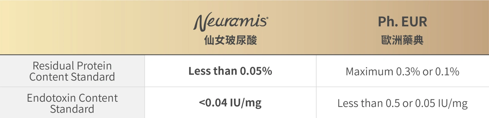 Neuramis vs. European Pharmacopoeia Table - Standards for Residual Protein Content, Endotoxin Content