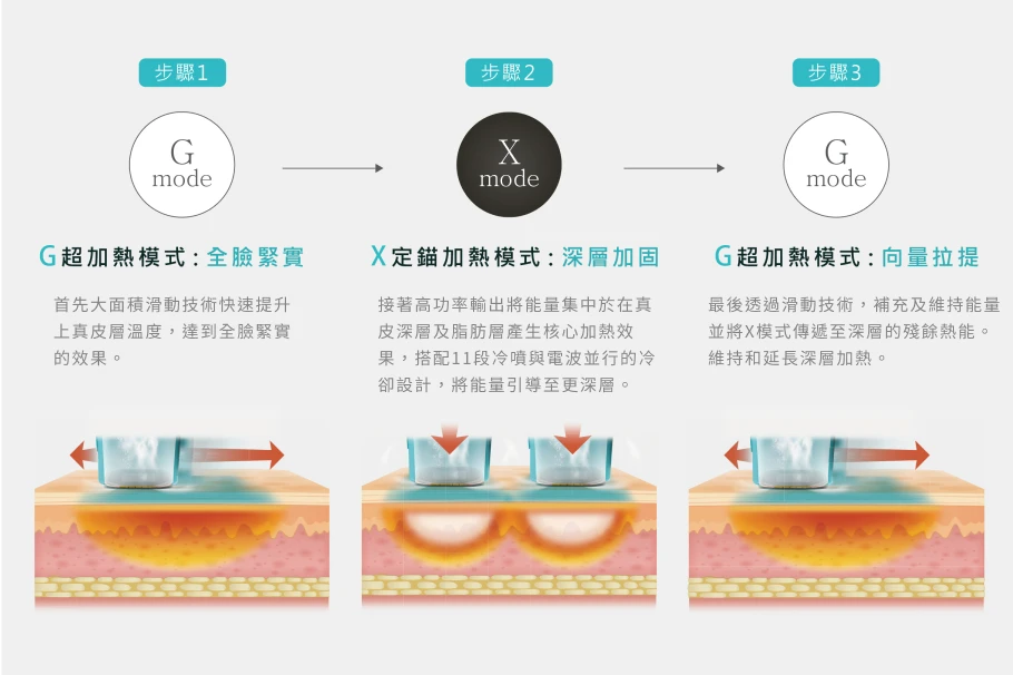 GXG模式步驟與說明