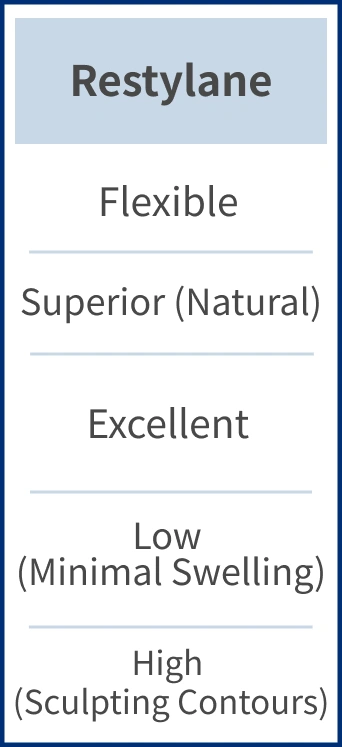 Restylane Goddess Hyaluronic Acid - Flexible type; Superior elasticity (natural); Excellent skin compatibility; Low hydration level (minimal swelling); High support (sculpting contours)
