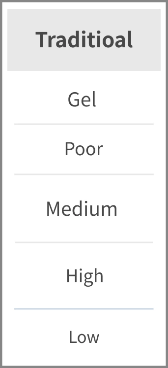 Traditional Gel-Based Hyaluronic Acid - Gel type; Poor elasticity; Medium skin compatibility; High hydration level; Low support

