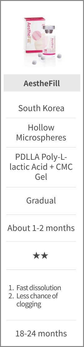 AestheFill - Origin: Korea; Structure: Hollow Microspheres; Ingredients: PDLLA Poly-L-lactic Acid + CMC Gel; Filling Effect: Gradual; Time to See Results: About 1-2 months; Collagen Proliferation: Two stars; Advantages: 1. Fast dissolution 2. Less chance of clogging; Duration of Effect: 18-24 months