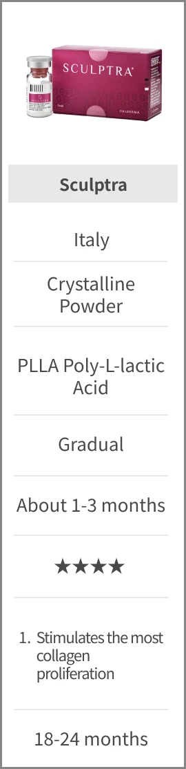Sculptra - Origin: Italy; Structure: Crystalline Powder; Ingredients: PLLA Poly-L-lactic Acid; Filling Effect: Gradual; Time to See Results: About 1-3 months; Collagen Proliferation: Four stars; Advantages: 1. Stimulates the most collagen proliferation; Duration of Effect: 18-24 months