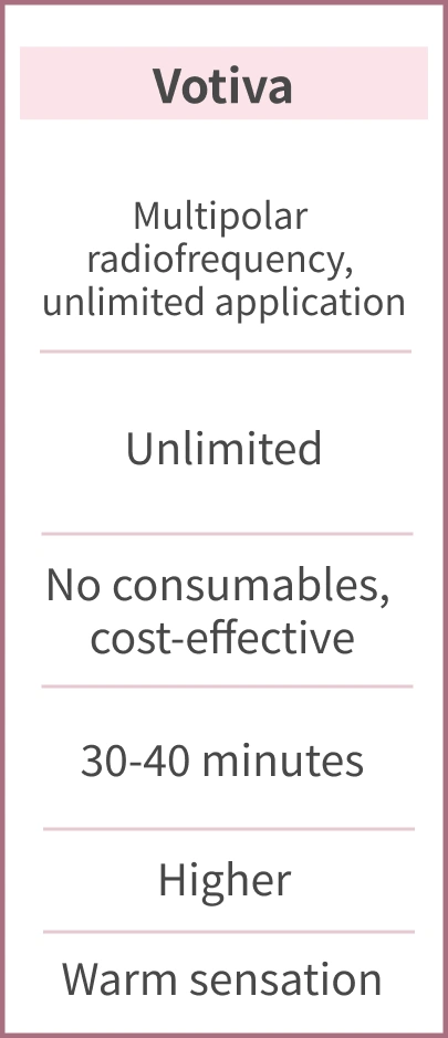 Votiva-Multipolar radiofrequency with unlimited shots; no upper limit on pulses; no consumables, cost-effective; treatment time 30-40 minutes; higher safety; warm sensation