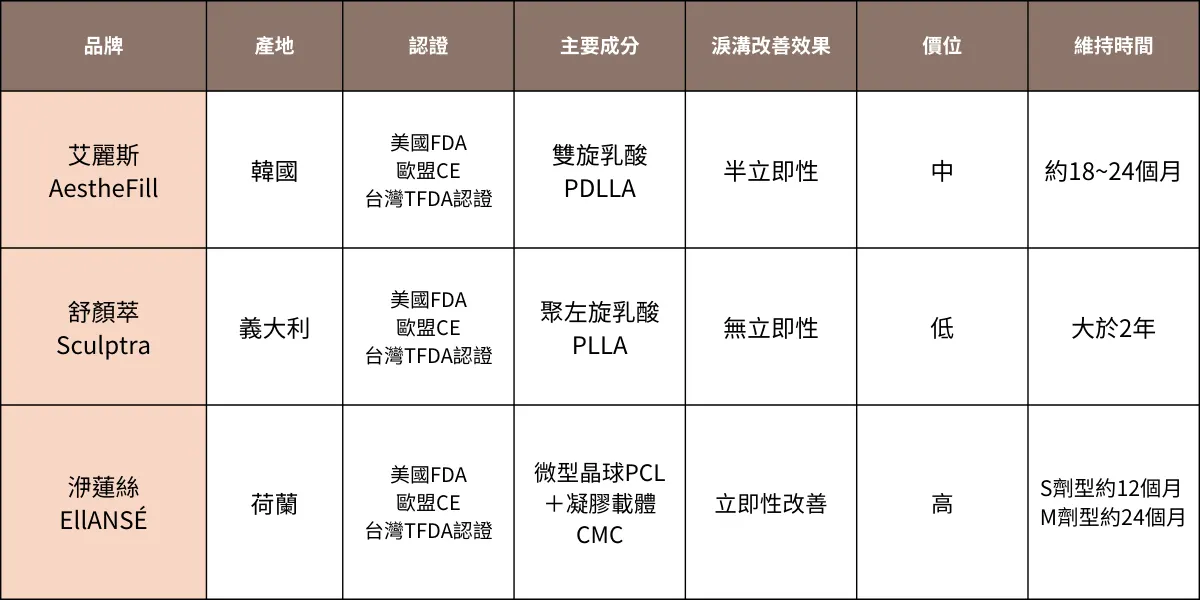 Collagen stimulator brands compared for tear troughs
