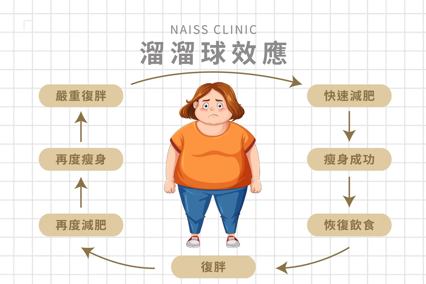 快速減肥有用嗎？很容易反彈？