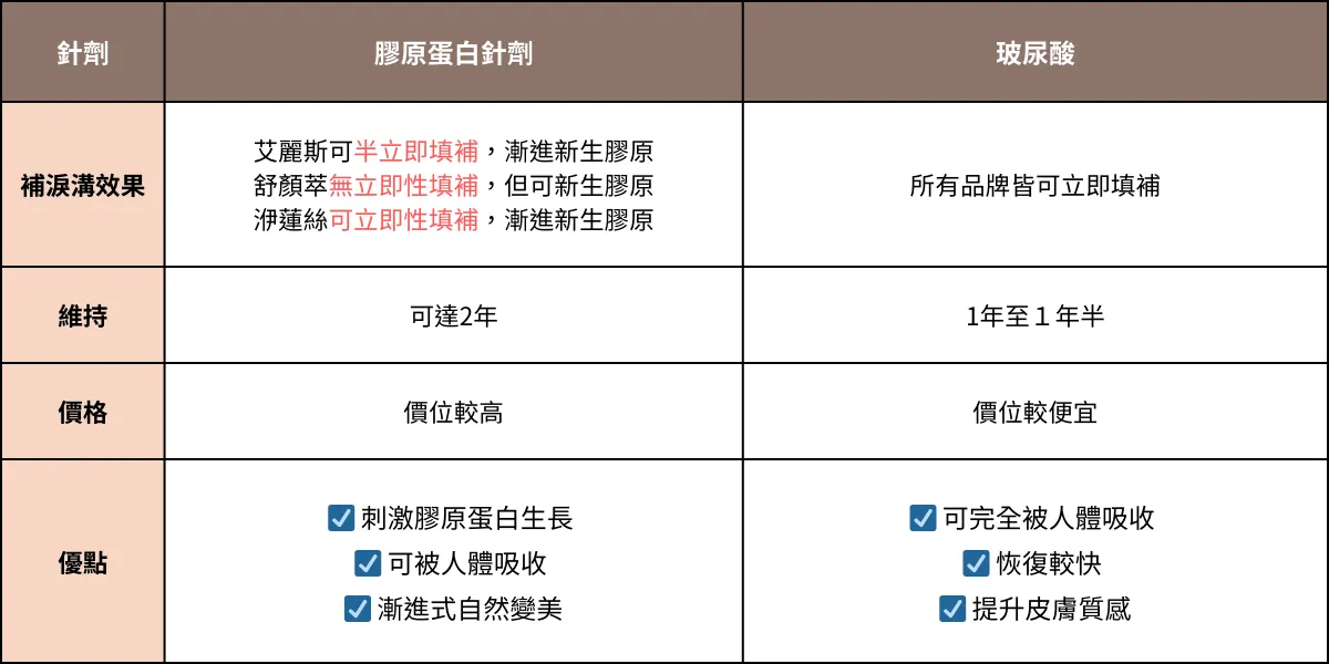 Comparison table: collagen stimulator vs. hyaluronic acid for tear troughs