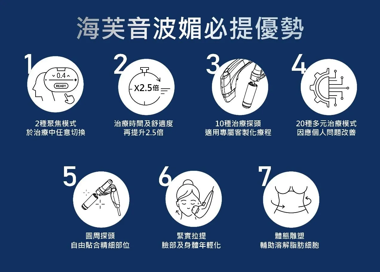 Are you troubled by localized fine lines, sagging cheeks, loose skin, collagen loss, or even changes in body shape? Do you have to undergo many different treatments, spending a lot of money and time, to see improvement? Don't worry! The fourth-generation Ultraformer's newest technology can solve all of these problems in one go, making beauty simple and effortless.