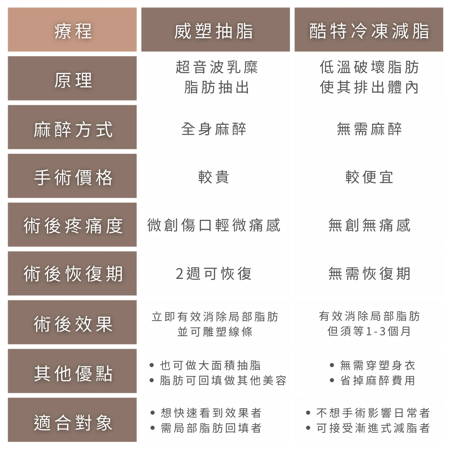 「威塑抽脂VS冷凍減脂」局部減脂分析比較表格