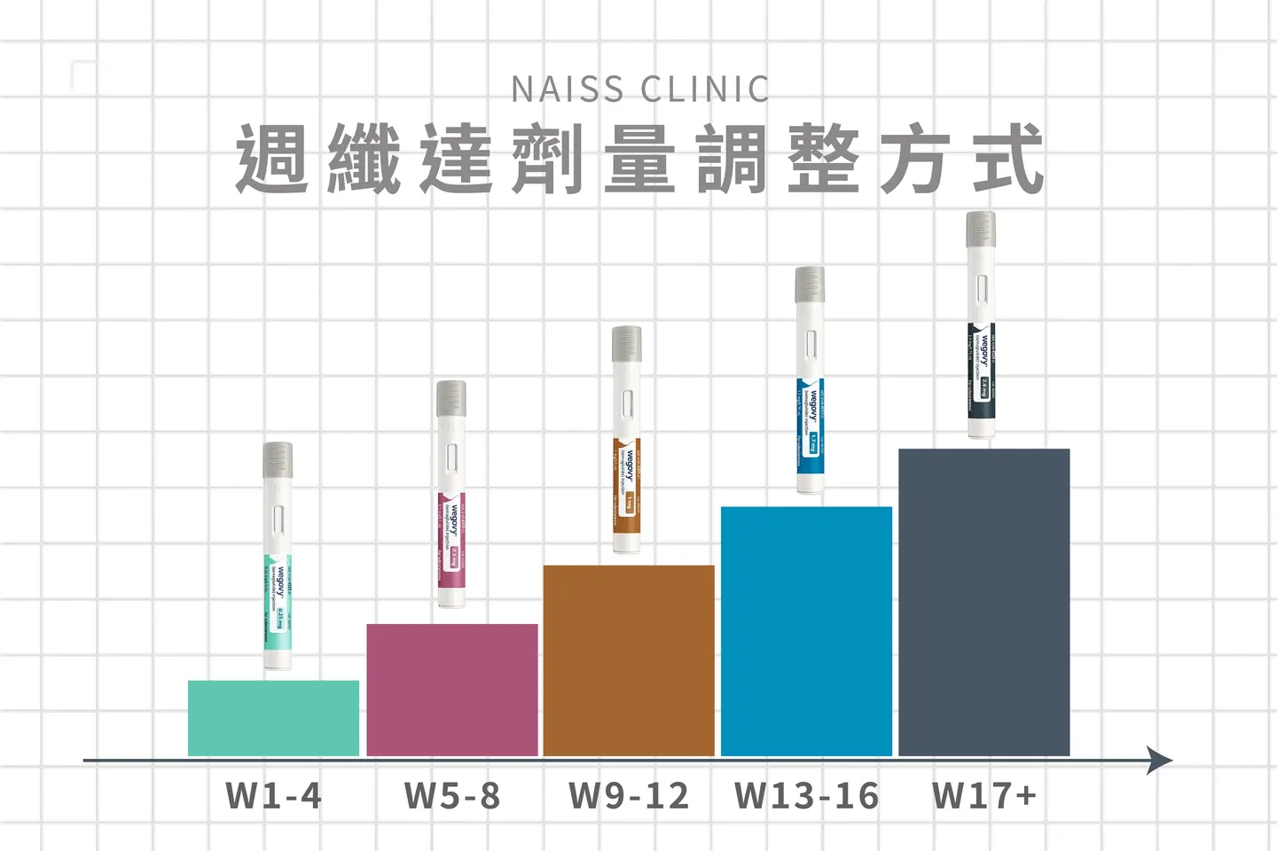 週纖達Wegovy怎麼打？施打方式&建議劑量