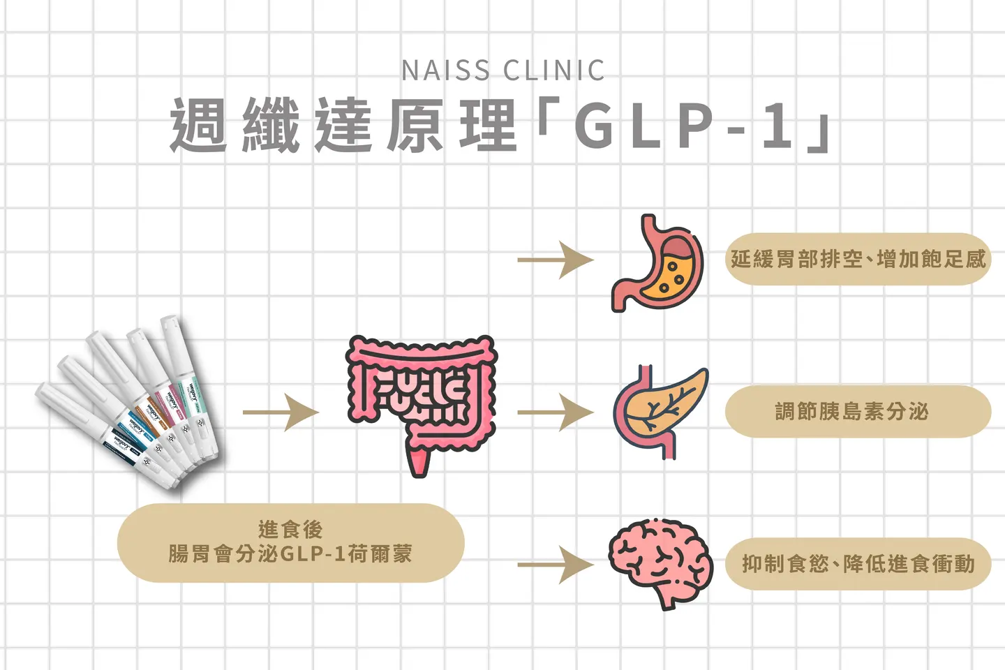 週纖達Wegovy是什麼？