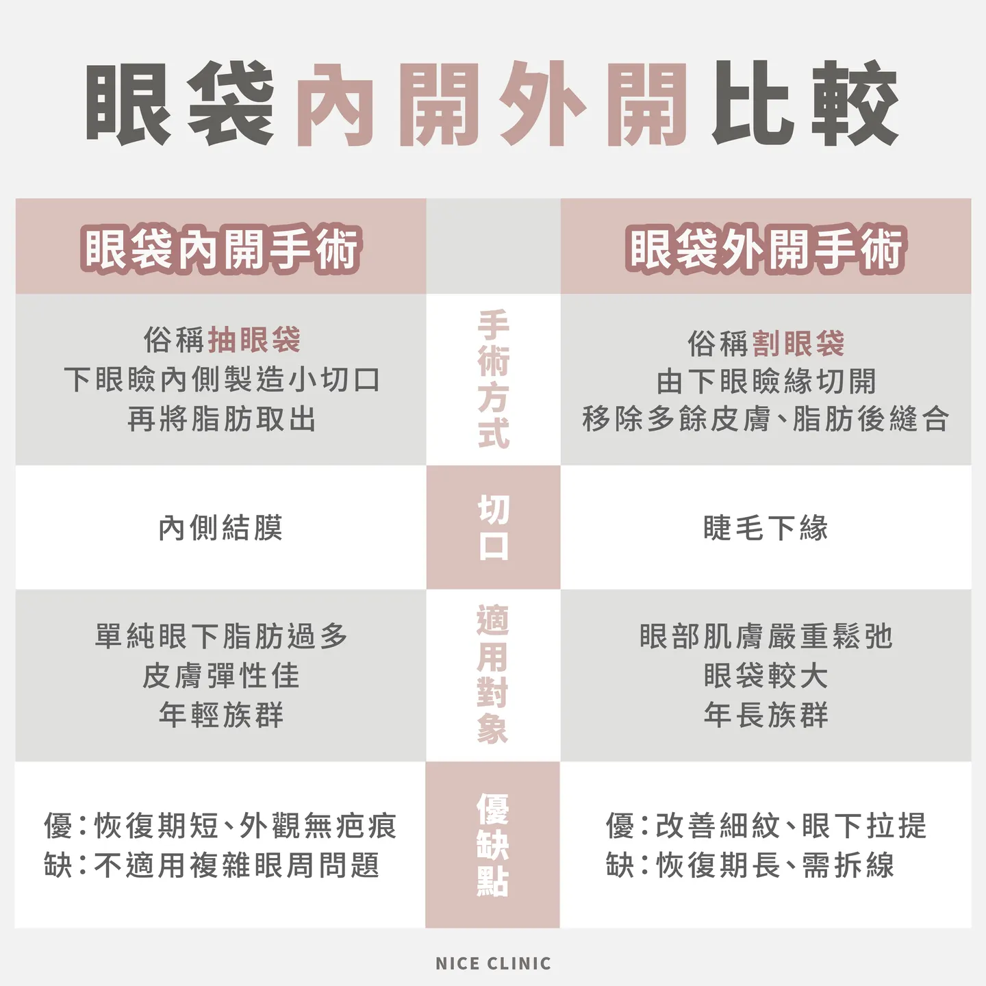 眼袋內開外開
